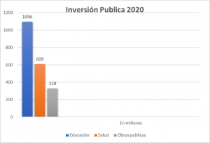 inversion salud ecuador 2020