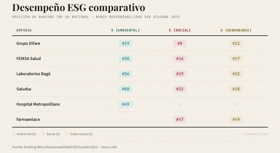 Cuadro desempeño comparativo de empresas en salud Ranking Merco ESG - Ambiental, Social y Gobernanza.