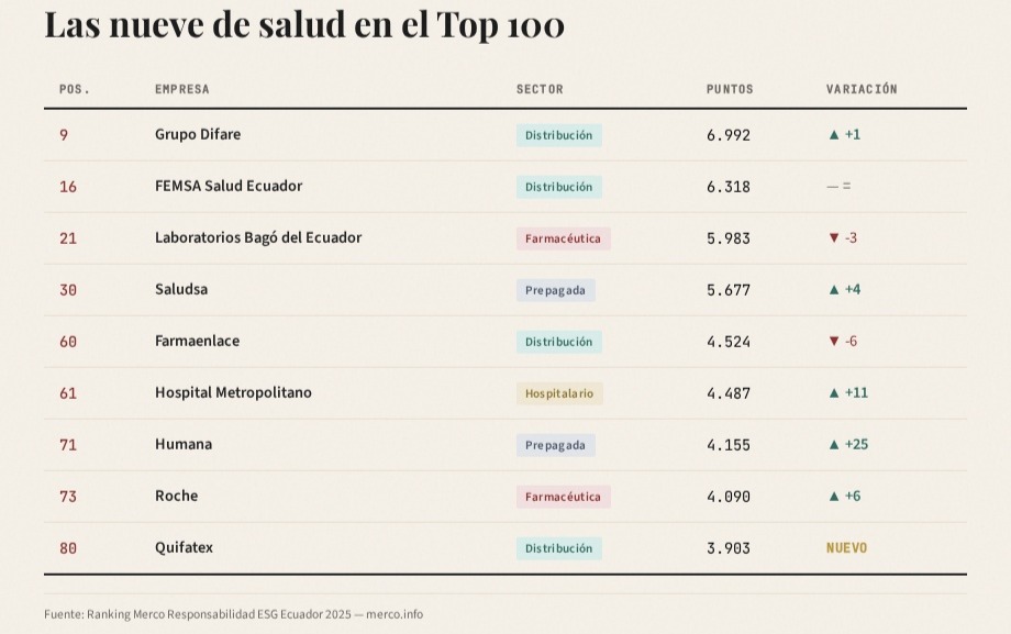 Ranking Merco ESG - Cuadro empresas sector salud